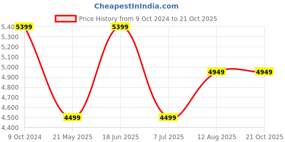 tatacliq.com Tommy Hilfiger Denim Medium Cotton Slim Fit Jeans tommy hilfiger Price History Graph from 9 Oct 2024 to 20 Oct 2025