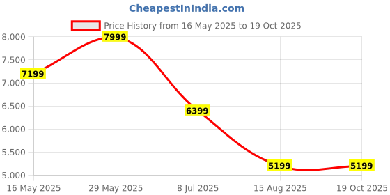 tatacliq.com Tommy Hilfiger Denim Medium Cotton Slim Fit Jeans tommy hilfiger Price History Graph from 16 May 2025 to 19 Oct 2025
