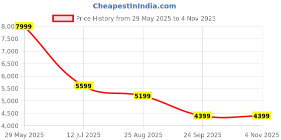 tatacliq.com Tommy Hilfiger Denim Medium Cotton Slim Fit Jeans tommy hilfiger Price History Graph from 29 May 2025 to 4 Nov 2025