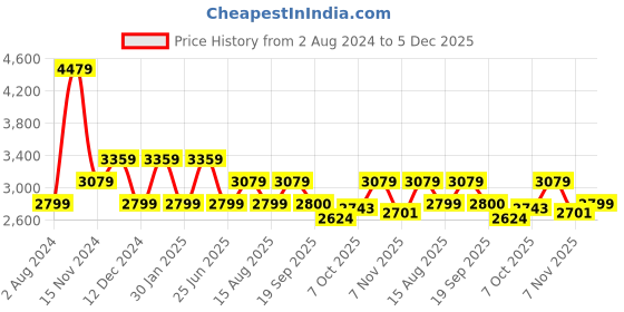 tatacliq.com Tommy Hilfiger Denim Medium Faired Fit Dress tommy hilfiger Price History Graph from 2 Aug 2024 to 5 Dec 2025