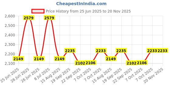 tatacliq.com TOMMY HILFIGER Denim Medium Printed Relaxed Fit Jumpsuit tommy hilfiger Price History Graph from 25 Jun 2025 to 20 Nov 2025