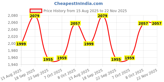 tatacliq.com TOMMY HILFIGER Denim Medium Printed Relaxed Fit Jumpsuit tommy hilfiger Price History Graph from 15 Aug 2025 to 22 Nov 2025