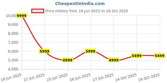 tatacliq.com Tommy Hilfiger Denim Medium Regular Fit Dungaree tommy hilfiger Price History Graph from 19 Jun 2025 to 16 Oct 2025