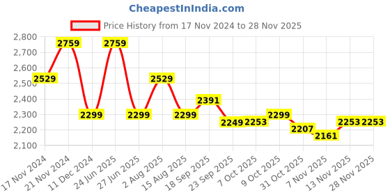 tatacliq.com Tommy Hilfiger Denim Medium Regular Fit Skirt tommy hilfiger Price History Graph from 17 Nov 2024 to 27 Nov 2025