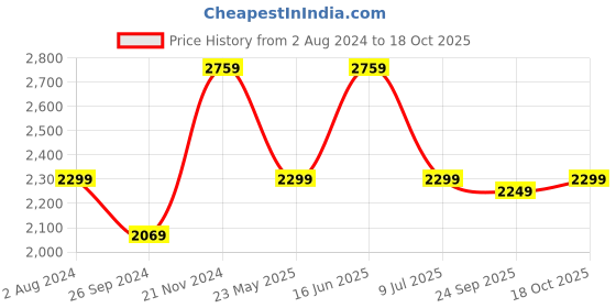tatacliq.com Tommy Hilfiger Denim Medium Regular Fit Top tommy hilfiger Price History Graph from 2 Aug 2024 to 18 Oct 2025