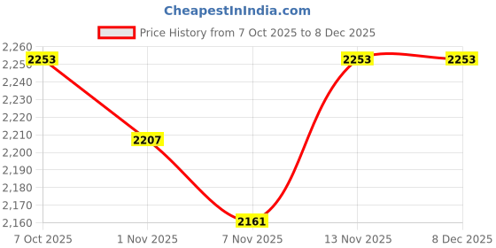 tatacliq.com Tommy Hilfiger Denim Medium Relaxed Fit Shirt tommy hilfiger Price History Graph from 7 Oct 2025 to 8 Dec 2025