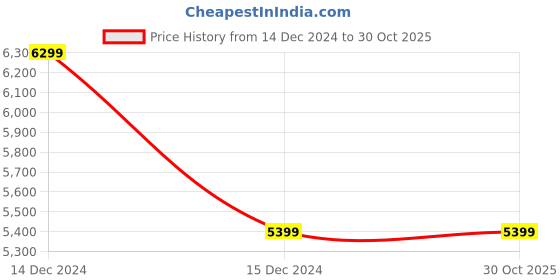 tatacliq.com Tommy Hilfiger Denim Medium Skinny Fit Jeans tommy hilfiger Price History Graph from 14 Dec 2024 to 30 Oct 2025