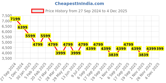 tatacliq.com Tommy Hilfiger Denim Medium Slim Fit Jeans tommy hilfiger Price History Graph from 27 Sep 2024 to 4 Dec 2025