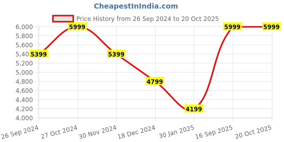 tatacliq.com Tommy Hilfiger Denim Medium Straight Fit Jeans tommy hilfiger Price History Graph from 26 Sep 2024 to 20 Oct 2025