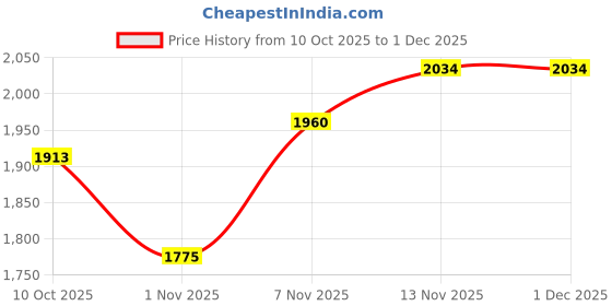 tatacliq.com Tommy Hilfiger Denim Medium Wash Regular Fit Shirt tommy hilfiger Price History Graph from 10 Oct 2025 to 1 Dec 2025