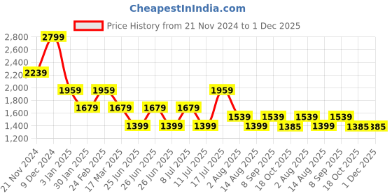 tatacliq.com Tommy Hilfiger Denim Solid Cotton Boys Jeans tommy hilfiger Price History Graph from 21 Nov 2024 to 30 Nov 2025