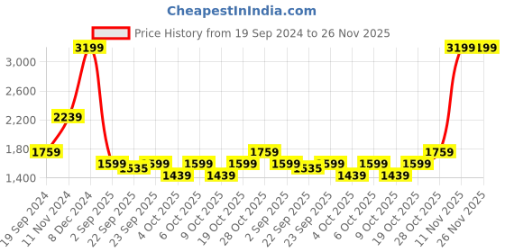 tatacliq.com Tommy Hilfiger Desert Brown & Navy Leather Reversible Belt for Men tommy hilfiger Price History Graph from 19 Sep 2024 to 26 Nov 2025