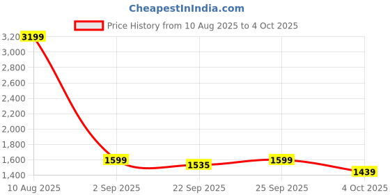 tatacliq.com Tommy Hilfiger Desert Brown & Navy Leather Reversible Belt for Men tommy hilfiger Price History Graph from 10 Aug 2025 to 4 Oct 2025