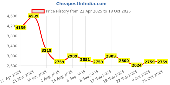 tatacliq.com Tommy Hilfiger Desert Cotton Regular Fit Shorts tommy hilfiger Price History Graph from 22 Apr 2025 to 18 Oct 2025