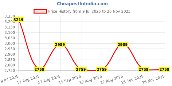 tatacliq.com Tommy Hilfiger Desert Cotton Regular Fit Shorts tommy hilfiger Price History Graph from 9 Jul 2025 to 26 Nov 2025
