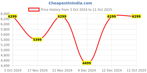 tatacliq.com Tommy Hilfiger Desert Khaki Cotton Regular Fit Sweatshirt tommy hilfiger Price History Graph from 3 Oct 2024 to 10 Oct 2025