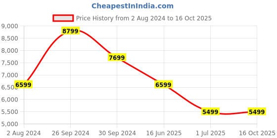 tatacliq.com Tommy Hilfiger Desert Khaki Regular Fit Jacket tommy hilfiger Price History Graph from 2 Aug 2024 to 14 Oct 2025