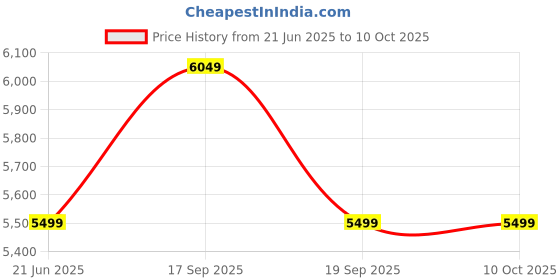tatacliq.com Tommy Hilfiger Desert Khaki Regular Fit Jacket tommy hilfiger Price History Graph from 21 Jun 2025 to 10 Oct 2025