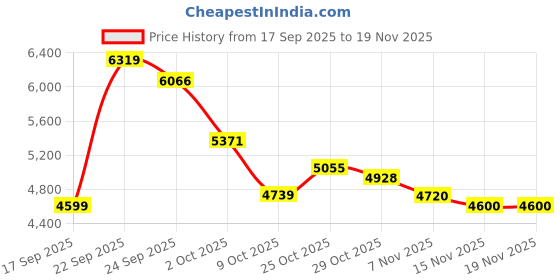tatacliq.com TOMMY HILFIGER Desert Sand Dune Regular Fit Cotton Hoodie tommy hilfiger Price History Graph from 17 Sep 2025 to 19 Nov 2025
