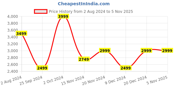 tatacliq.com Tommy Hilfiger Desert Sky & Breton Ecru Stripes Regular Fit Dresses tommy hilfiger Price History Graph from 2 Aug 2024 to 4 Nov 2025