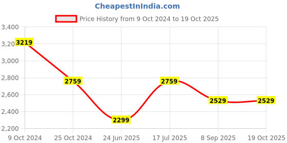 tatacliq.com Tommy Hilfiger Desert Sky & Ecru Regular Fit Polo T-Shirt tommy hilfiger Price History Graph from 9 Oct 2024 to 19 Oct 2025