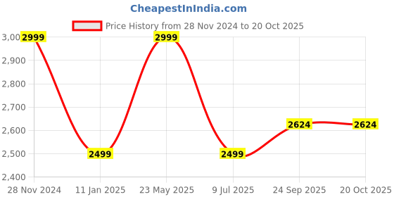 tatacliq.com Tommy Hilfiger Desert Sky & Iconic Blue Cotton Regular Fit Checks Shirt tommy hilfiger Price History Graph from 28 Nov 2024 to 20 Oct 2025