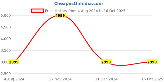 tatacliq.com Tommy Hilfiger Desert Sky & Optic White Cotton Slim Fit Checks Shirt tommy hilfiger Price History Graph from 4 Aug 2024 to 16 Oct 2025