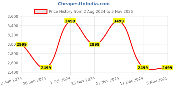 tatacliq.com Tommy Hilfiger Desert Sky & Red Colour-Blocked Regular Fit Sweater tommy hilfiger Price History Graph from 2 Aug 2024 to 5 Nov 2025