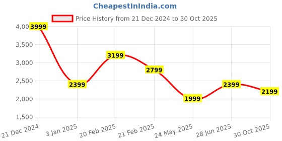 tatacliq.com Tommy Hilfiger Desert Sky & White Cotton Regular Fit Solid Polo T-Shirt tommy hilfiger Price History Graph from 21 Dec 2024 to 30 Oct 2025