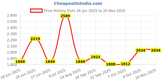 tatacliq.com TOMMY HILFIGER Desert Sky Applique Regular Fit Pullover tommy hilfiger Price History Graph from 26 Jun 2025 to 19 Nov 2025