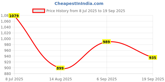 tatacliq.com TOMMY HILFIGER Desert Sky Applique Regular Fit T-Shirt tommy hilfiger Price History Graph from 8 Jul 2025 to 19 Sep 2025