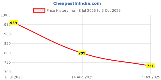 tatacliq.com TOMMY HILFIGER Desert Sky Applique Regular Fit T-Shirt tommy hilfiger Price History Graph from 8 Jul 2025 to 3 Oct 2025