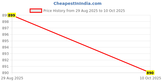 tatacliq.com TOMMY HILFIGER Desert Sky Applique Regular Fit T-Shirt tommy hilfiger Price History Graph from 29 Aug 2025 to 10 Oct 2025