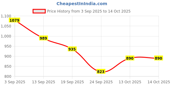 tatacliq.com TOMMY HILFIGER Desert Sky Applique Regular Fit T-Shirt tommy hilfiger Price History Graph from 3 Sep 2025 to 14 Oct 2025
