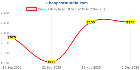tatacliq.com TOMMY HILFIGER Desert Sky Check Solid Regular Fit Dress tommy hilfiger Price History Graph from 19 Sep 2025 to 2 Dec 2025