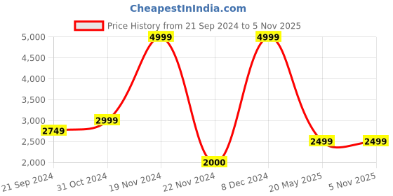 tatacliq.com Tommy Hilfiger Desert Sky Checks Regular Fit Shirt tommy hilfiger Price History Graph from 21 Sep 2024 to 5 Nov 2025
