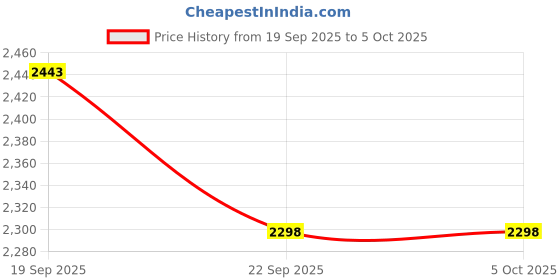 tatacliq.com TOMMY HILFIGER Desert Sky Coloblock Archive Fit Pullover tommy hilfiger Price History Graph from 19 Sep 2025 to 4 Oct 2025