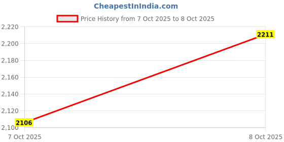 tatacliq.com TOMMY HILFIGER Desert Sky Coloblock Archive Fit Pullover tommy hilfiger Price History Graph from 7 Oct 2025 to 8 Oct 2025