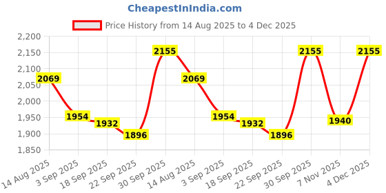 tatacliq.com TOMMY HILFIGER Desert Sky, Copper Sun & Brisk Blue Mid Rise Briefs - Pack Of 3 tommy hilfiger Price History Graph from 14 Aug 2025 to 4 Dec 2025