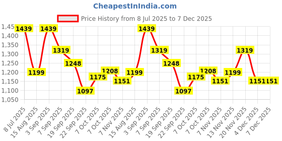 tatacliq.com Tommy Hilfiger Desert Sky Cotton Embroidered Boys Regular Fit T-Shirt tommy hilfiger Price History Graph from 8 Jul 2025 to 7 Dec 2025