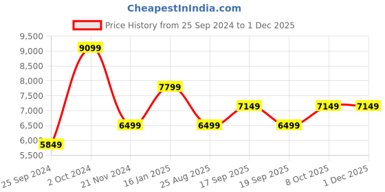 tatacliq.com Tommy Hilfiger Desert Sky Cotton Regular Fit Blazer tommy hilfiger Price History Graph from 25 Sep 2024 to 30 Nov 2025