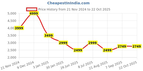 tatacliq.com Tommy Hilfiger Desert Sky Cotton Regular Fit Checks Shirt tommy hilfiger Price History Graph from 21 Nov 2024 to 21 Oct 2025