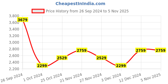 tatacliq.com Tommy Hilfiger Desert Sky Cotton Regular Fit Colour Block Shorts tommy hilfiger Price History Graph from 26 Sep 2024 to 4 Nov 2025