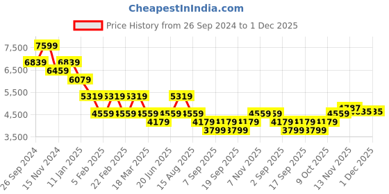 tatacliq.com Tommy Hilfiger Desert Sky Cotton Regular Fit Graphic Hooded Sweatshirt tommy hilfiger Price History Graph from 26 Sep 2024 to 30 Nov 2025