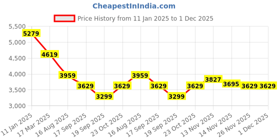 tatacliq.com Tommy Hilfiger Desert Sky Cotton Regular Fit Graphic Hooded Sweatshirt tommy hilfiger Price History Graph from 11 Jan 2025 to 1 Dec 2025