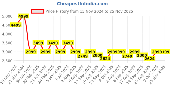 tatacliq.com Tommy Hilfiger Desert Sky Cotton Regular Fit Graphic Sweatshirt tommy hilfiger Price History Graph from 15 Nov 2024 to 25 Nov 2025