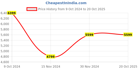 tatacliq.com Tommy Hilfiger Desert Sky Cotton Regular Fit Hooded Sweatshirt tommy hilfiger Price History Graph from 9 Oct 2024 to 20 Oct 2025