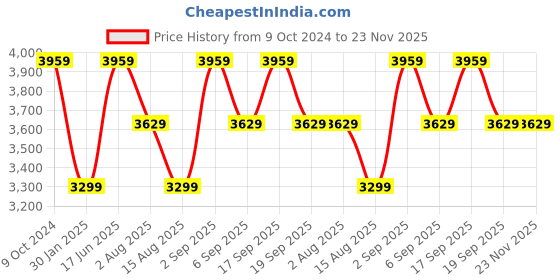 tatacliq.com Tommy Hilfiger Desert Sky Cotton Regular Fit Joggers tommy hilfiger Price History Graph from 9 Oct 2024 to 22 Nov 2025