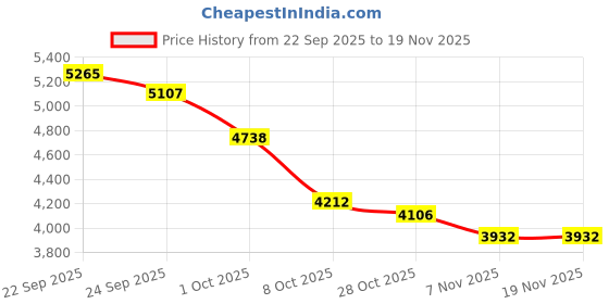 tatacliq.com Tommy Hilfiger Desert Sky Cotton Regular Fit Joggers tommy hilfiger Price History Graph from 22 Sep 2025 to 18 Nov 2025