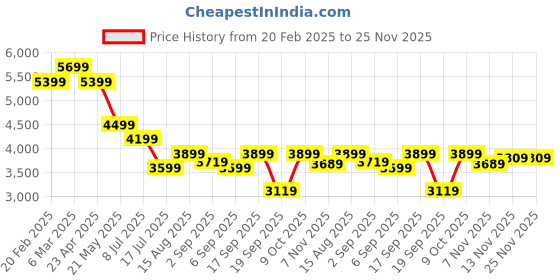 tatacliq.com Tommy Hilfiger Desert Sky Cotton Regular Fit Logo Printed Joggers tommy hilfiger Price History Graph from 20 Feb 2025 to 25 Nov 2025